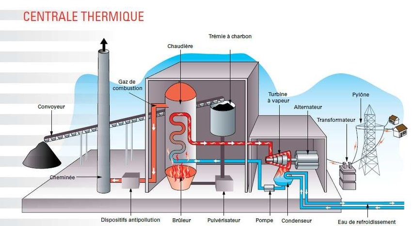 Schema-dune-centrale-thermique-destinee-a-la-production-de-lelectricite-2 Schema-dune-centrale-thermique-destinee-a-la-production-de-lelectricite-2.jpg